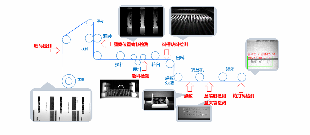 多列条包整线机器视觉检测方案