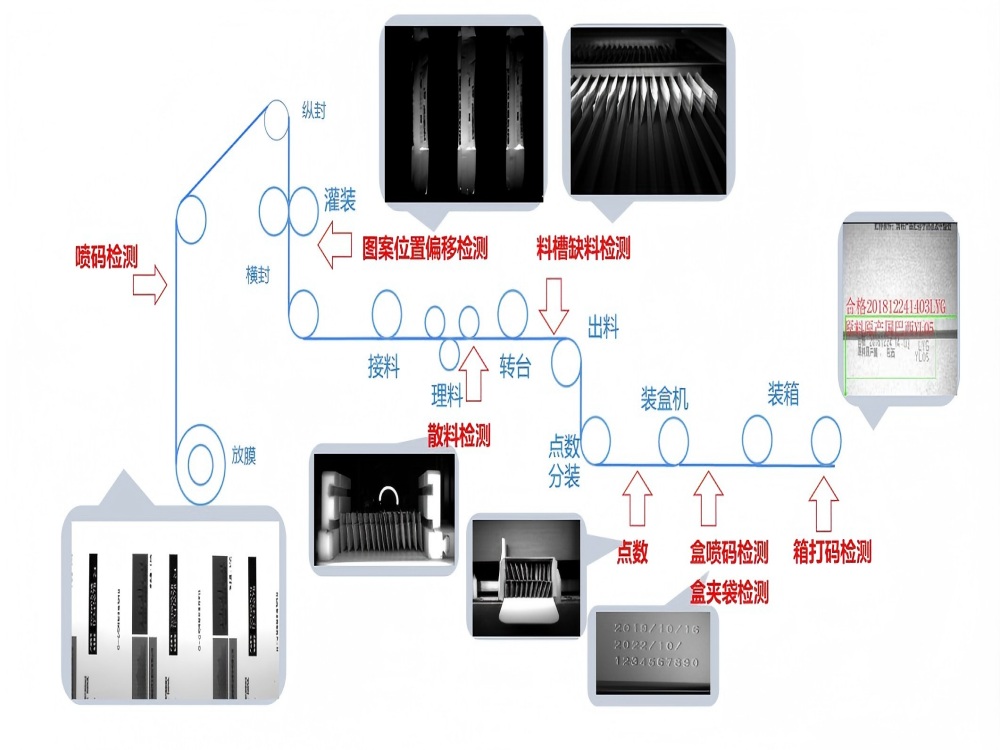 AI 深度学习视觉全面普及，食品包装行业人工质检加速淘汰