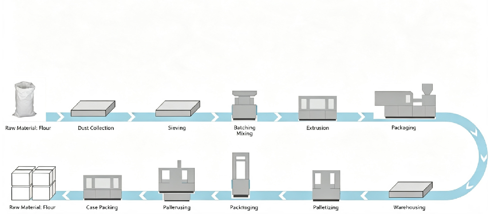 Flour Inspection Solution